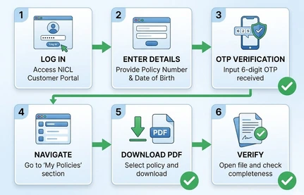 Step-by-step NICL e-policy PDF download process infographic