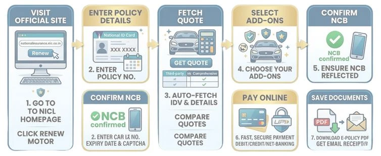 Infographic steps to renew National Insurance car insurance online: policy details, quote, add-ons, NCB, payment, download policy
