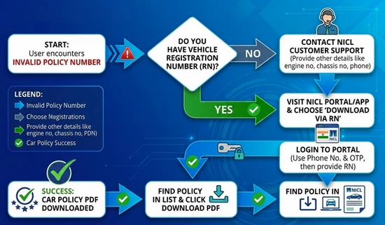 Flowchart showing NICL invalid policy number fix path: Start > Have vehicle reg? > Use NIMA app/portal > Download car policy PDF successfully.