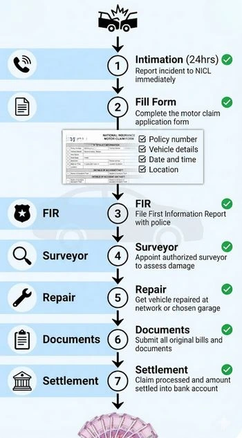 national insurance motor claim process timeline India flowchart 2026 showing 7 steps from accident intimation to settlement with documents