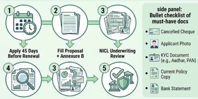 Step-by-step NICL health insurance portability documents and process flowchart.