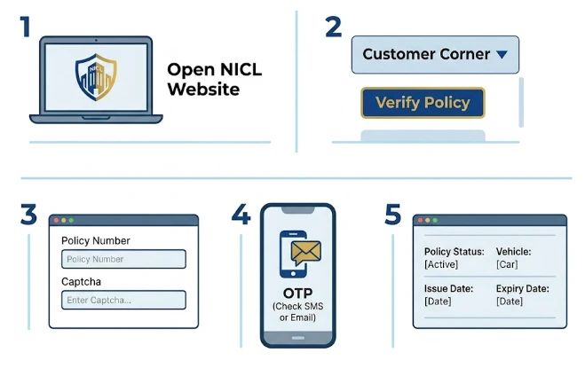 Step‑by‑step process to verify National Insurance policy details online without login